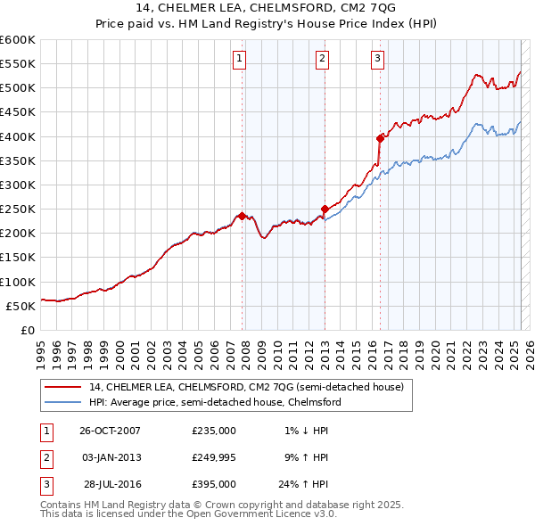 14, CHELMER LEA, CHELMSFORD, CM2 7QG: Price paid vs HM Land Registry's House Price Index
