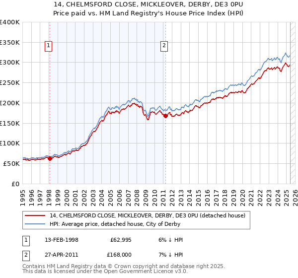 14, CHELMSFORD CLOSE, MICKLEOVER, DERBY, DE3 0PU: Price paid vs HM Land Registry's House Price Index