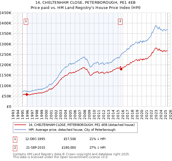 14, CHELTENHAM CLOSE, PETERBOROUGH, PE1 4EB: Price paid vs HM Land Registry's House Price Index