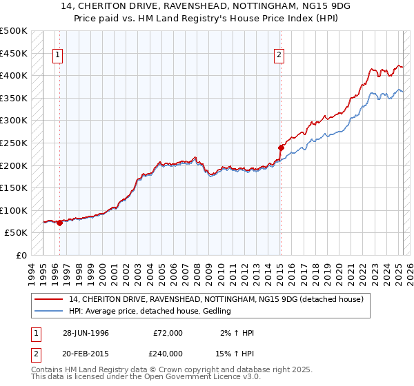 14, CHERITON DRIVE, RAVENSHEAD, NOTTINGHAM, NG15 9DG: Price paid vs HM Land Registry's House Price Index