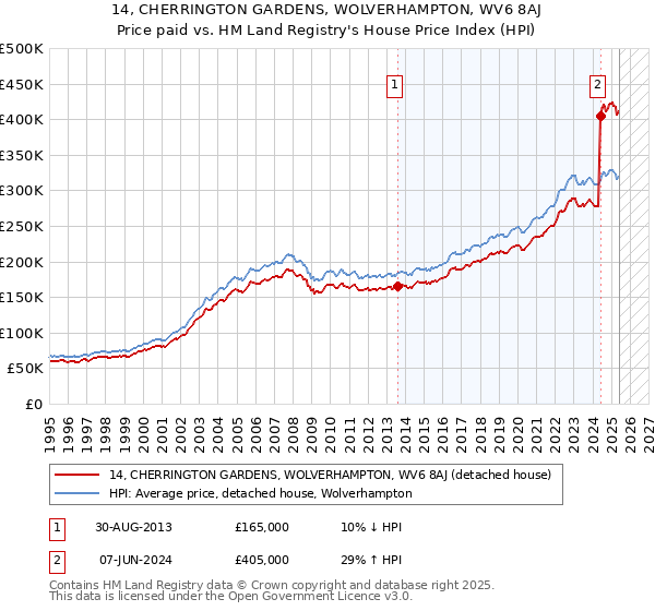 14, CHERRINGTON GARDENS, WOLVERHAMPTON, WV6 8AJ: Price paid vs HM Land Registry's House Price Index