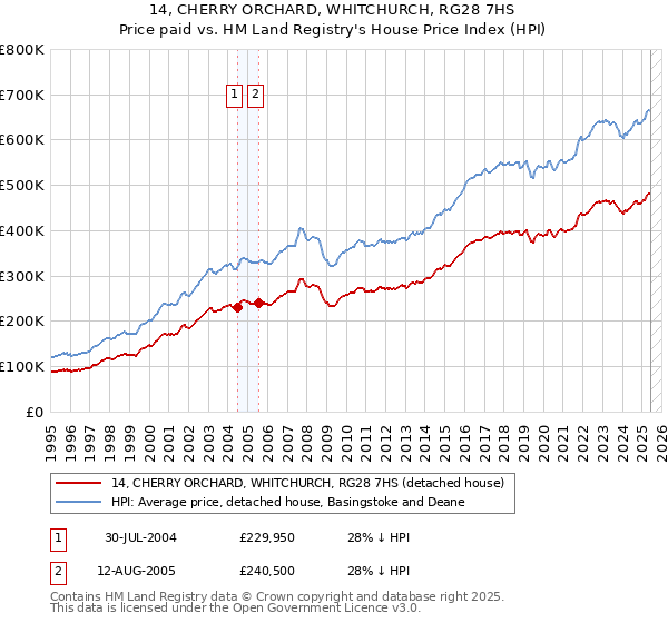 14, CHERRY ORCHARD, WHITCHURCH, RG28 7HS: Price paid vs HM Land Registry's House Price Index