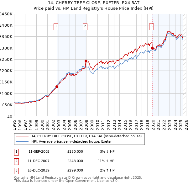 14, CHERRY TREE CLOSE, EXETER, EX4 5AT: Price paid vs HM Land Registry's House Price Index