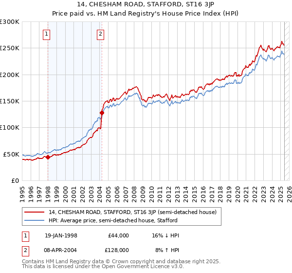 14, CHESHAM ROAD, STAFFORD, ST16 3JP: Price paid vs HM Land Registry's House Price Index