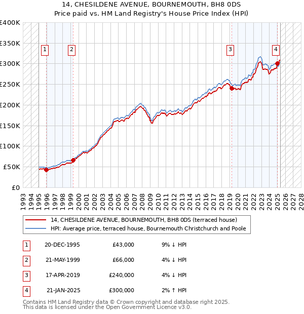 14, CHESILDENE AVENUE, BOURNEMOUTH, BH8 0DS: Price paid vs HM Land Registry's House Price Index