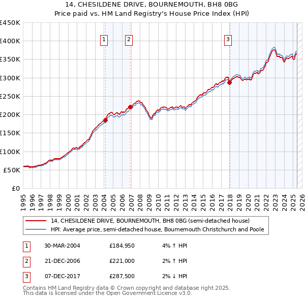 14, CHESILDENE DRIVE, BOURNEMOUTH, BH8 0BG: Price paid vs HM Land Registry's House Price Index