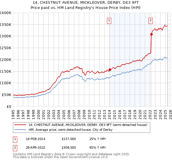 14, CHESTNUT AVENUE, MICKLEOVER, DERBY, DE3 9FT: Price paid vs HM Land Registry's House Price Index