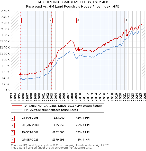 14, CHESTNUT GARDENS, LEEDS, LS12 4LP: Price paid vs HM Land Registry's House Price Index