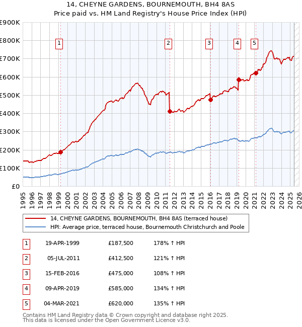 14, CHEYNE GARDENS, BOURNEMOUTH, BH4 8AS: Price paid vs HM Land Registry's House Price Index