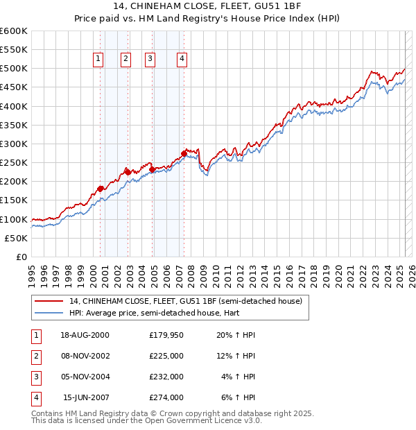 14, CHINEHAM CLOSE, FLEET, GU51 1BF: Price paid vs HM Land Registry's House Price Index