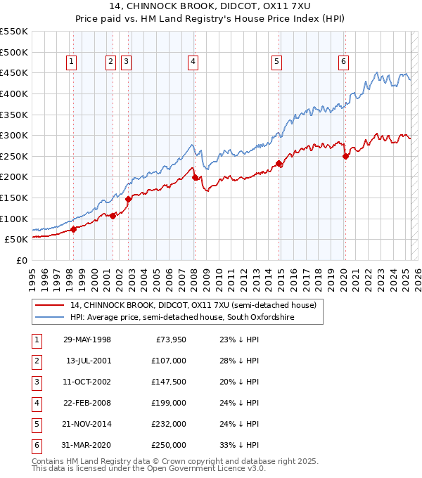 14, CHINNOCK BROOK, DIDCOT, OX11 7XU: Price paid vs HM Land Registry's House Price Index