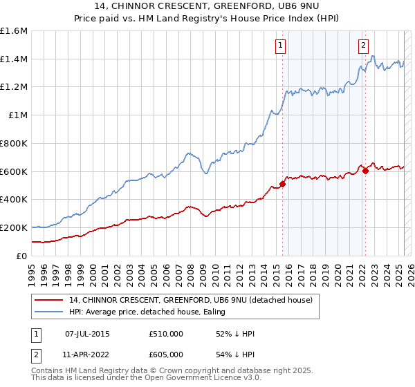 14, CHINNOR CRESCENT, GREENFORD, UB6 9NU: Price paid vs HM Land Registry's House Price Index
