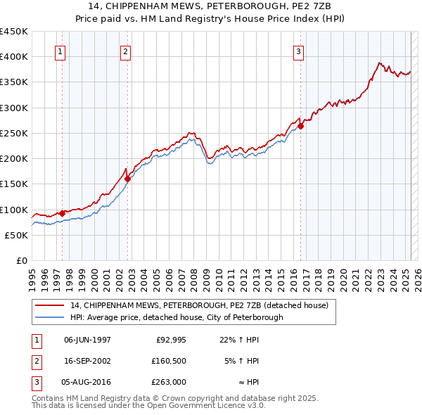 14, CHIPPENHAM MEWS, PETERBOROUGH, PE2 7ZB: Price paid vs HM Land Registry's House Price Index