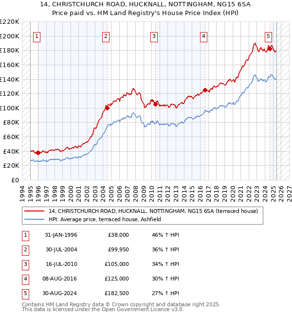 14, CHRISTCHURCH ROAD, HUCKNALL, NOTTINGHAM, NG15 6SA: Price paid vs HM Land Registry's House Price Index