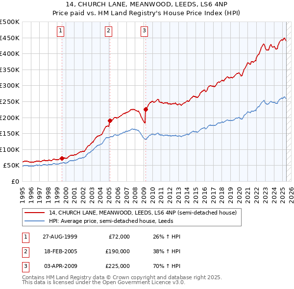 14, CHURCH LANE, MEANWOOD, LEEDS, LS6 4NP: Price paid vs HM Land Registry's House Price Index