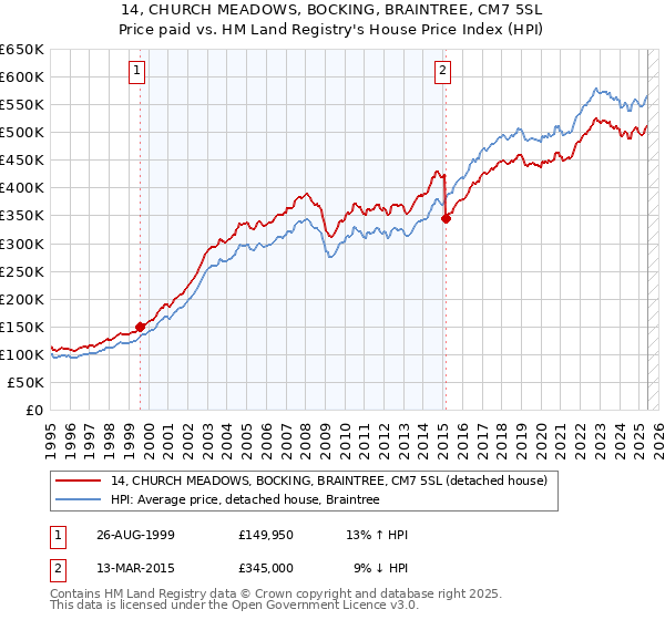 14, CHURCH MEADOWS, BOCKING, BRAINTREE, CM7 5SL: Price paid vs HM Land Registry's House Price Index