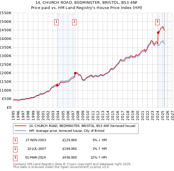 14, CHURCH ROAD, BEDMINSTER, BRISTOL, BS3 4NF: Price paid vs HM Land Registry's House Price Index