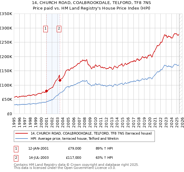 14, CHURCH ROAD, COALBROOKDALE, TELFORD, TF8 7NS: Price paid vs HM Land Registry's House Price Index