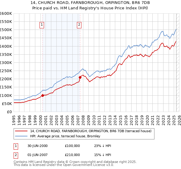 14, CHURCH ROAD, FARNBOROUGH, ORPINGTON, BR6 7DB: Price paid vs HM Land Registry's House Price Index