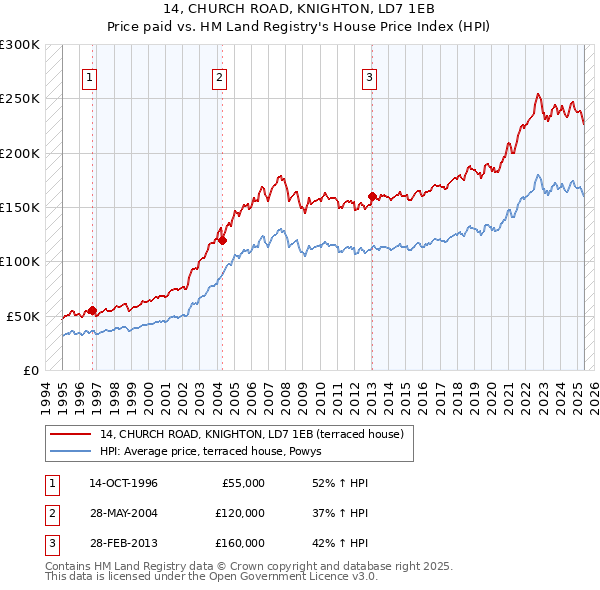 14, CHURCH ROAD, KNIGHTON, LD7 1EB: Price paid vs HM Land Registry's House Price Index