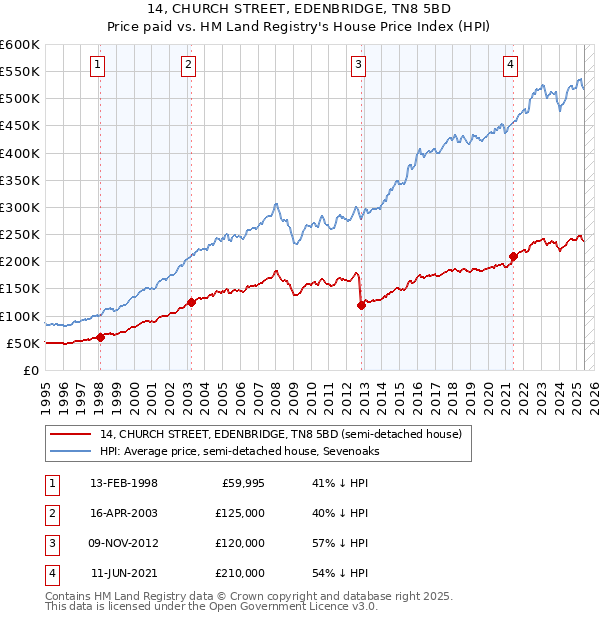 14, CHURCH STREET, EDENBRIDGE, TN8 5BD: Price paid vs HM Land Registry's House Price Index
