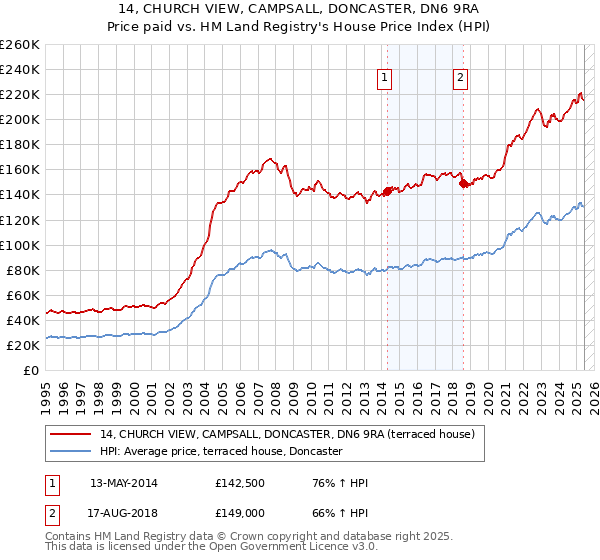 14, CHURCH VIEW, CAMPSALL, DONCASTER, DN6 9RA: Price paid vs HM Land Registry's House Price Index