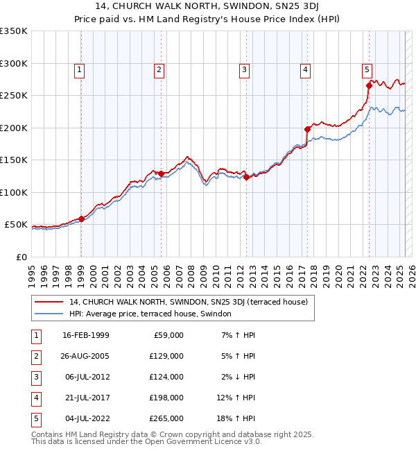 14, CHURCH WALK NORTH, SWINDON, SN25 3DJ: Price paid vs HM Land Registry's House Price Index