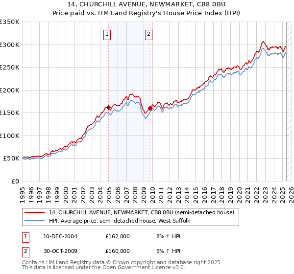 14, CHURCHILL AVENUE, NEWMARKET, CB8 0BU: Price paid vs HM Land Registry's House Price Index