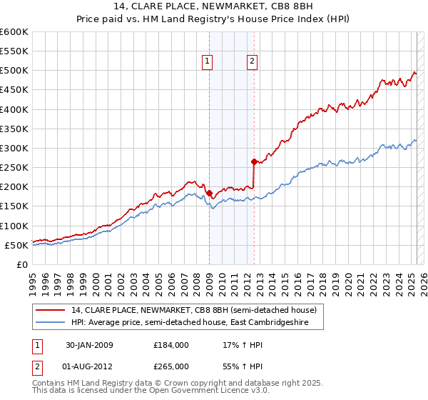 14, CLARE PLACE, NEWMARKET, CB8 8BH: Price paid vs HM Land Registry's House Price Index
