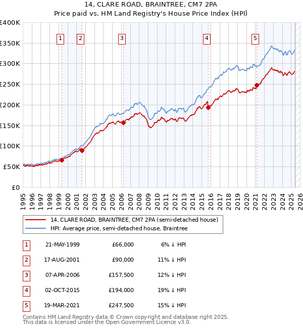 14, CLARE ROAD, BRAINTREE, CM7 2PA: Price paid vs HM Land Registry's House Price Index