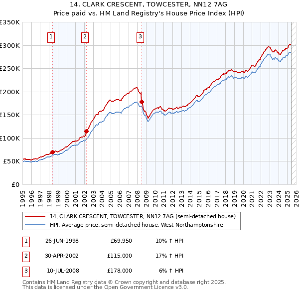 14, CLARK CRESCENT, TOWCESTER, NN12 7AG: Price paid vs HM Land Registry's House Price Index