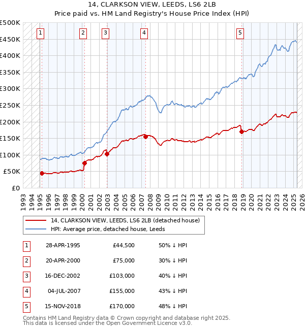 14, CLARKSON VIEW, LEEDS, LS6 2LB: Price paid vs HM Land Registry's House Price Index