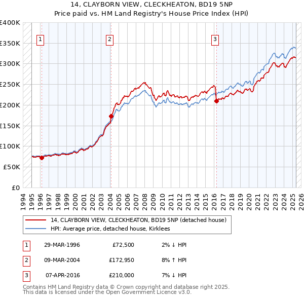 14, CLAYBORN VIEW, CLECKHEATON, BD19 5NP: Price paid vs HM Land Registry's House Price Index