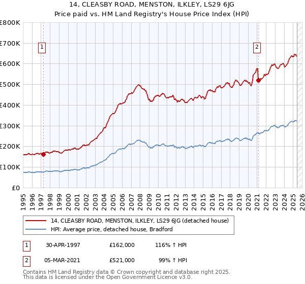 14, CLEASBY ROAD, MENSTON, ILKLEY, LS29 6JG: Price paid vs HM Land Registry's House Price Index