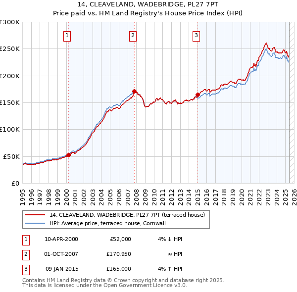 14, CLEAVELAND, WADEBRIDGE, PL27 7PT: Price paid vs HM Land Registry's House Price Index