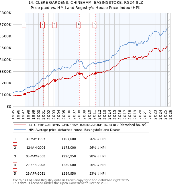 14, CLERE GARDENS, CHINEHAM, BASINGSTOKE, RG24 8LZ: Price paid vs HM Land Registry's House Price Index