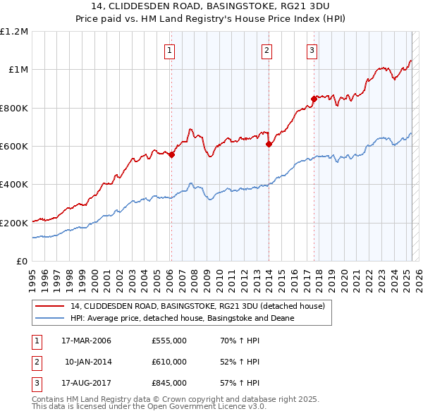 14, CLIDDESDEN ROAD, BASINGSTOKE, RG21 3DU: Price paid vs HM Land Registry's House Price Index
