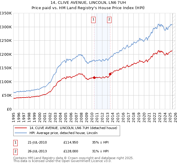 14, CLIVE AVENUE, LINCOLN, LN6 7UH: Price paid vs HM Land Registry's House Price Index
