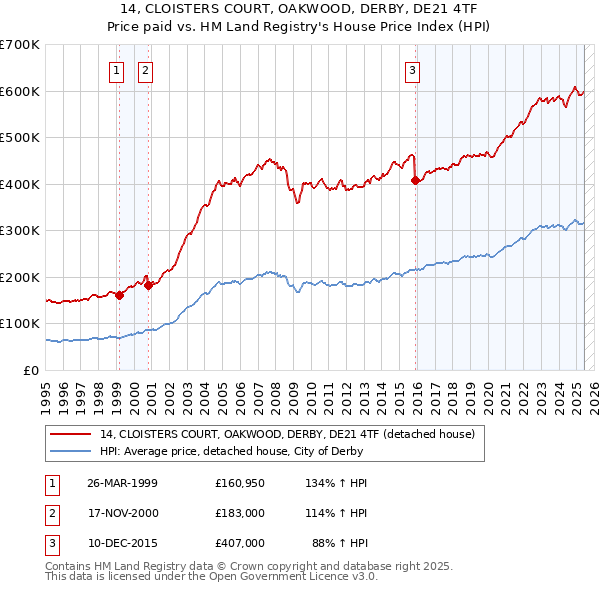 14, CLOISTERS COURT, OAKWOOD, DERBY, DE21 4TF: Price paid vs HM Land Registry's House Price Index