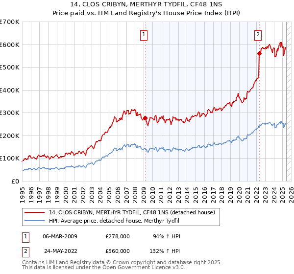 14, CLOS CRIBYN, MERTHYR TYDFIL, CF48 1NS: Price paid vs HM Land Registry's House Price Index