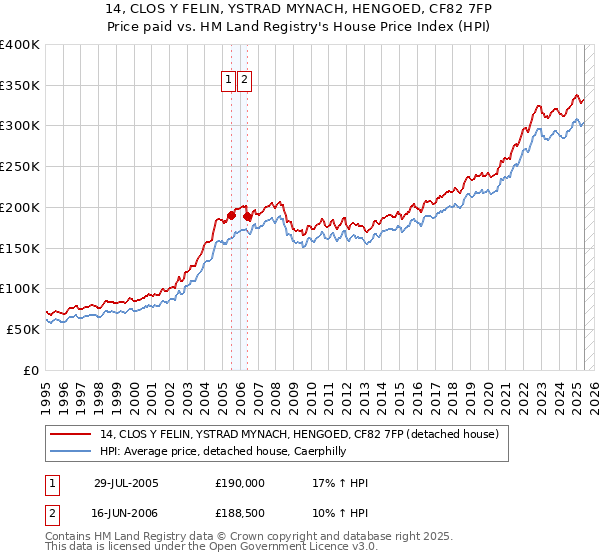 14, CLOS Y FELIN, YSTRAD MYNACH, HENGOED, CF82 7FP: Price paid vs HM Land Registry's House Price Index