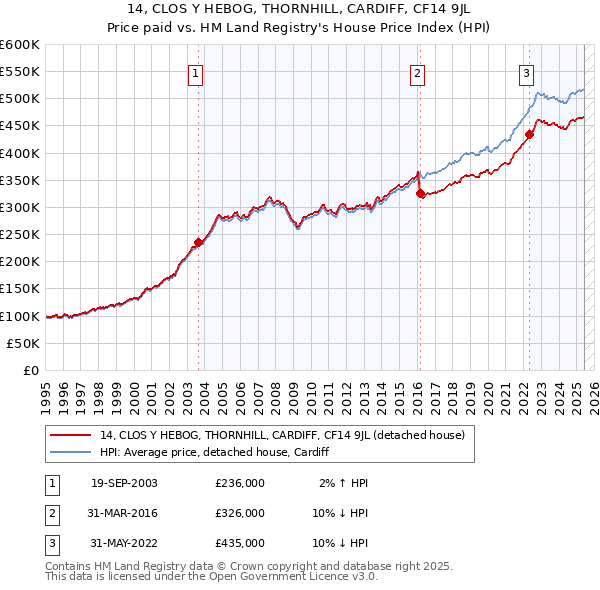 14, CLOS Y HEBOG, THORNHILL, CARDIFF, CF14 9JL: Price paid vs HM Land Registry's House Price Index
