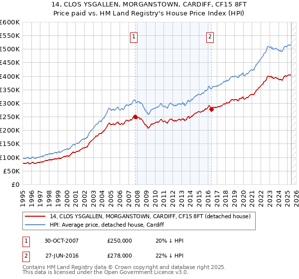 14, CLOS YSGALLEN, MORGANSTOWN, CARDIFF, CF15 8FT: Price paid vs HM Land Registry's House Price Index
