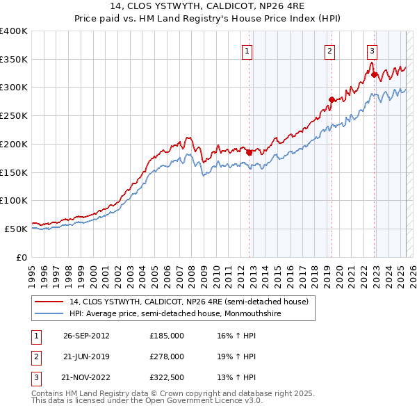 14, CLOS YSTWYTH, CALDICOT, NP26 4RE: Price paid vs HM Land Registry's House Price Index