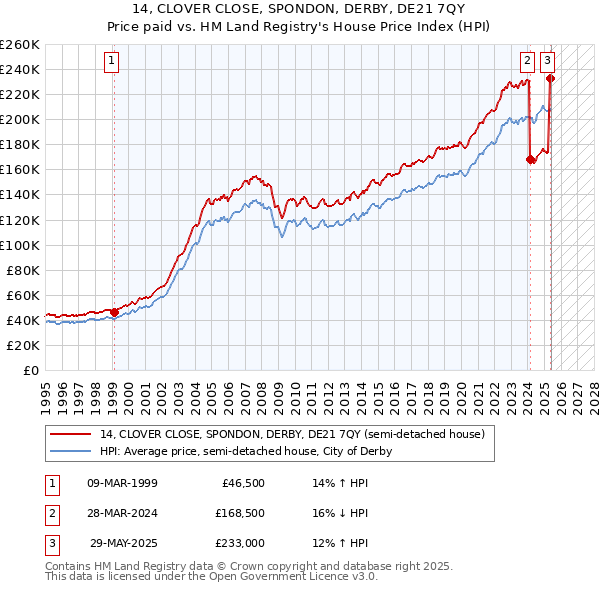 14, CLOVER CLOSE, SPONDON, DERBY, DE21 7QY: Price paid vs HM Land Registry's House Price Index
