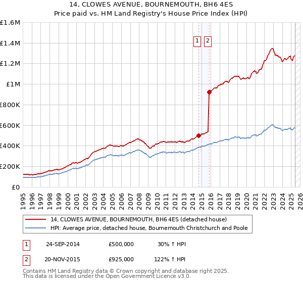14, CLOWES AVENUE, BOURNEMOUTH, BH6 4ES: Price paid vs HM Land Registry's House Price Index