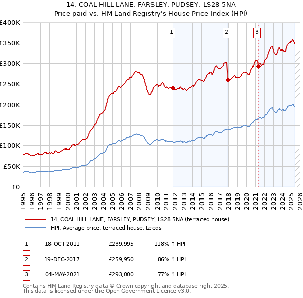 14, COAL HILL LANE, FARSLEY, PUDSEY, LS28 5NA: Price paid vs HM Land Registry's House Price Index