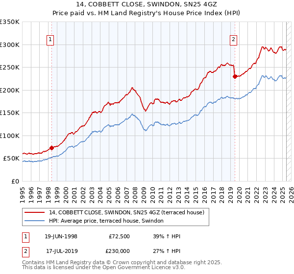 14, COBBETT CLOSE, SWINDON, SN25 4GZ: Price paid vs HM Land Registry's House Price Index