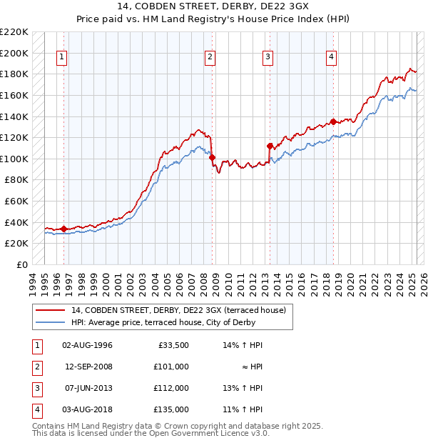 14, COBDEN STREET, DERBY, DE22 3GX: Price paid vs HM Land Registry's House Price Index