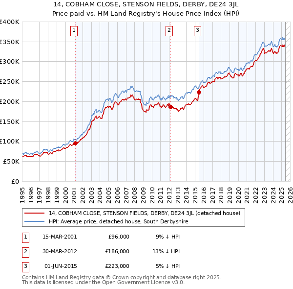 14, COBHAM CLOSE, STENSON FIELDS, DERBY, DE24 3JL: Price paid vs HM Land Registry's House Price Index